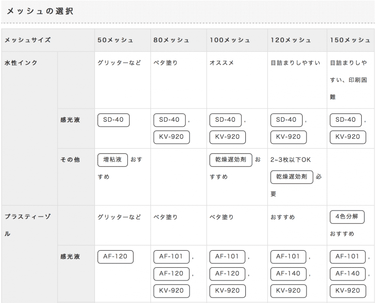 【Q&A】水性や油性それぞれのインクに合ったメッシュ目数の選び方は？＜シルクスクリーン 製版＞